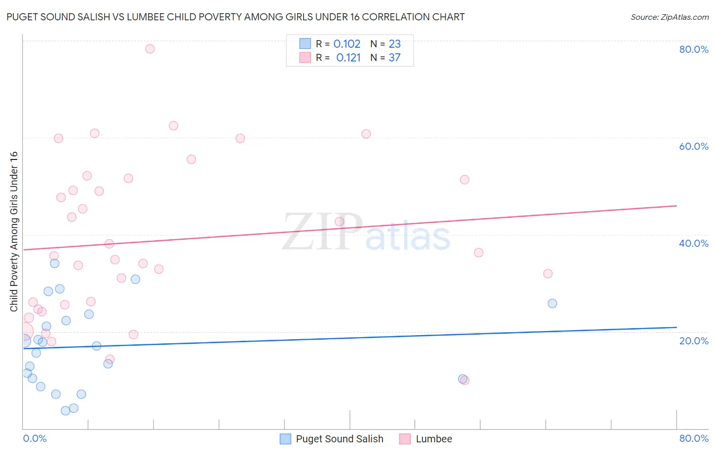 Puget Sound Salish vs Lumbee Child Poverty Among Girls Under 16