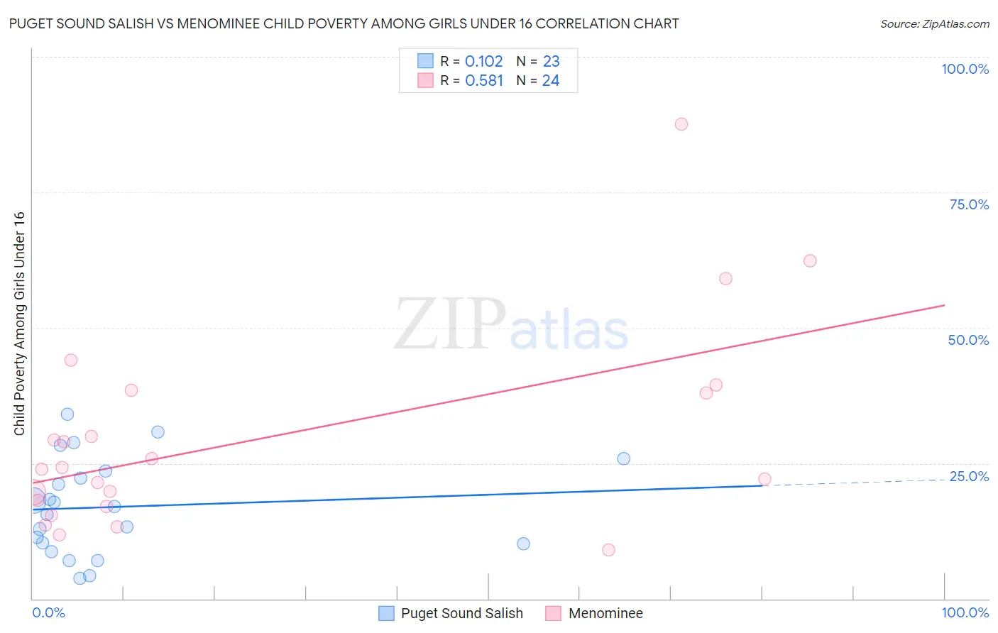 Puget Sound Salish vs Menominee Child Poverty Among Girls Under 16