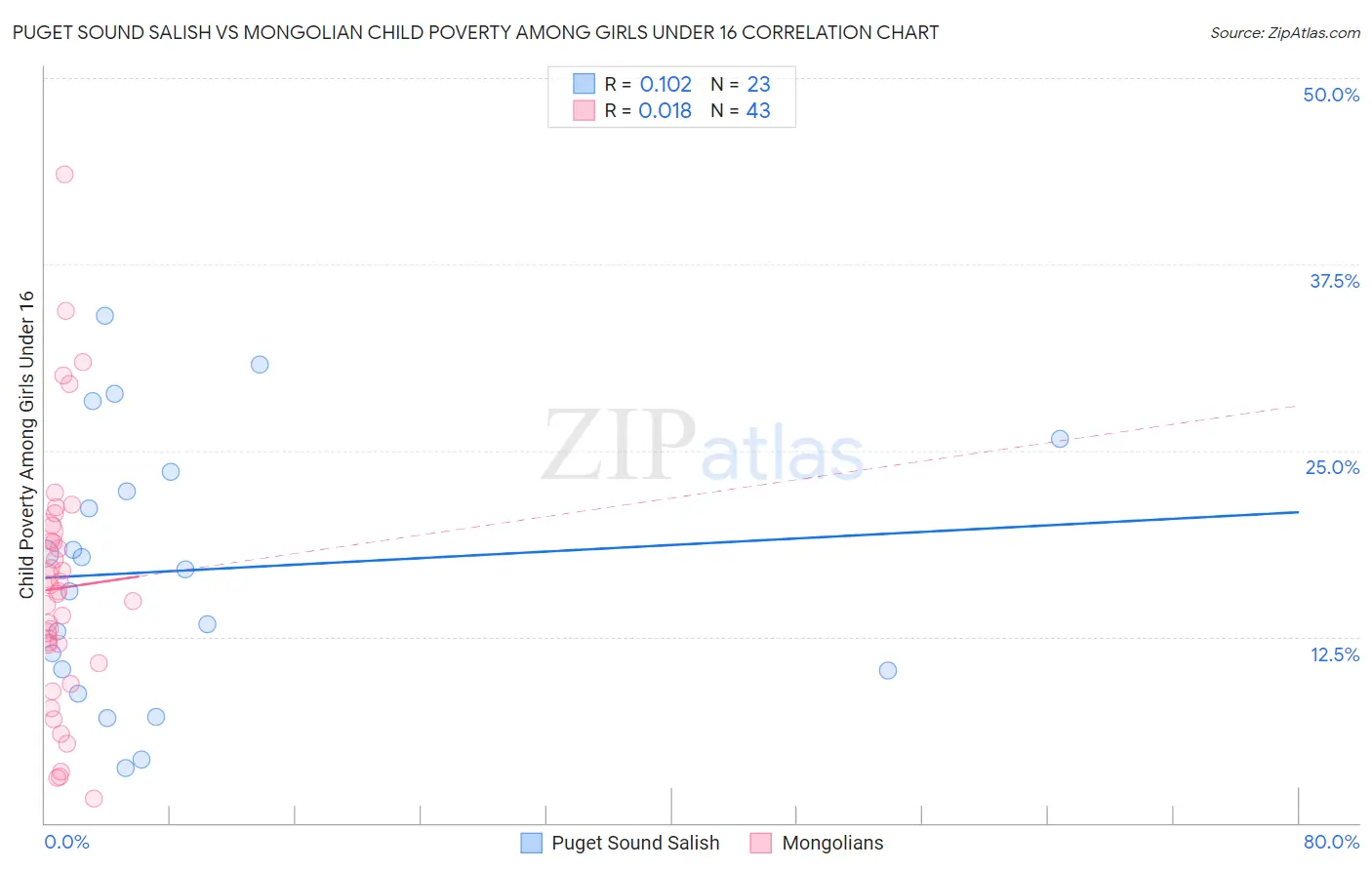 Puget Sound Salish vs Mongolian Child Poverty Among Girls Under 16