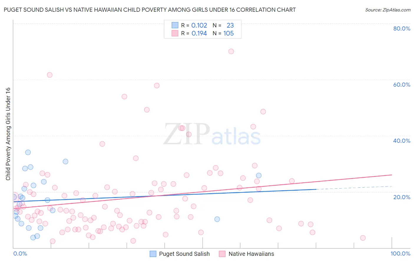 Puget Sound Salish vs Native Hawaiian Child Poverty Among Girls Under 16