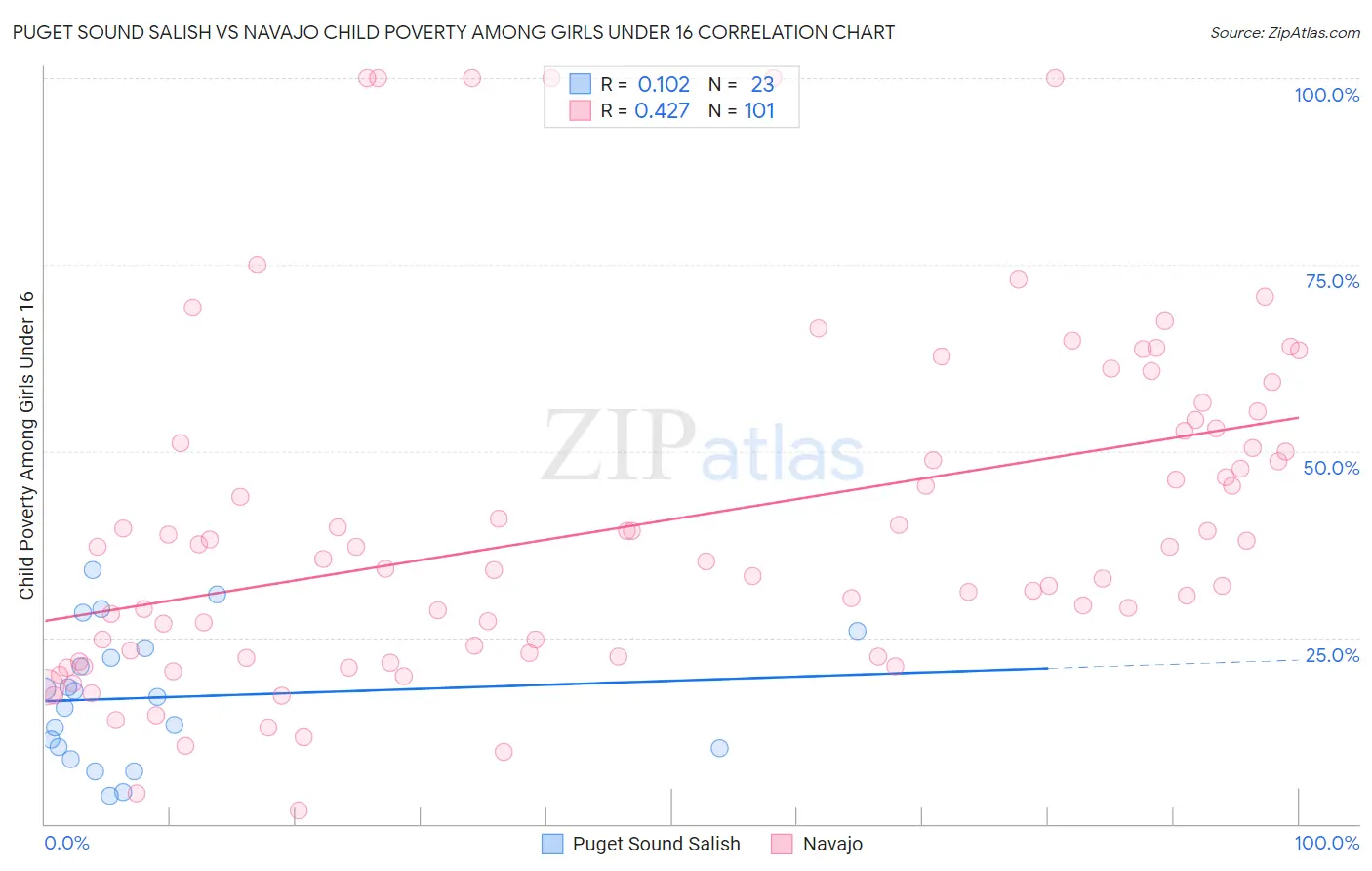 Puget Sound Salish vs Navajo Child Poverty Among Girls Under 16