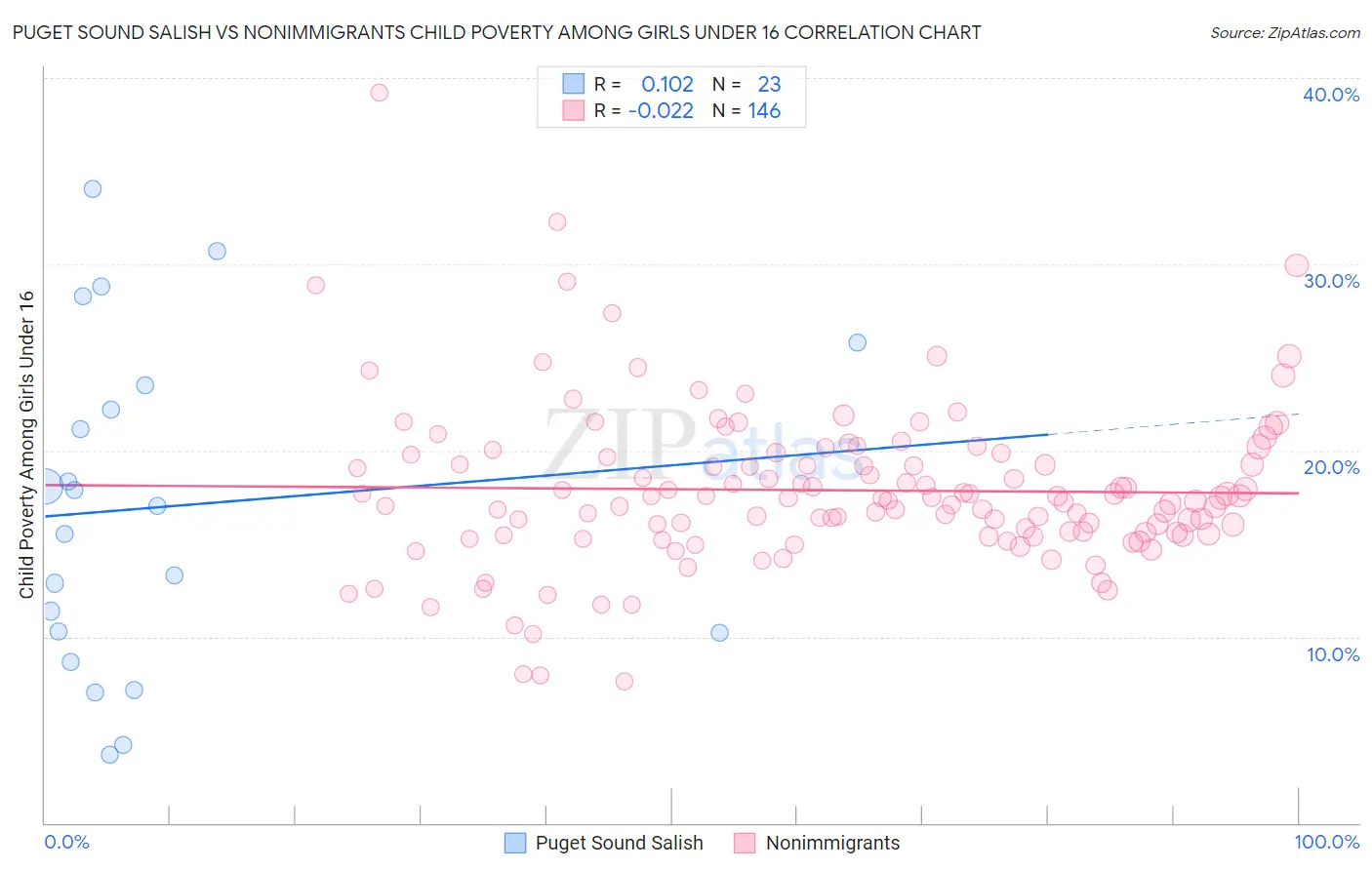 Puget Sound Salish vs Nonimmigrants Child Poverty Among Girls Under 16