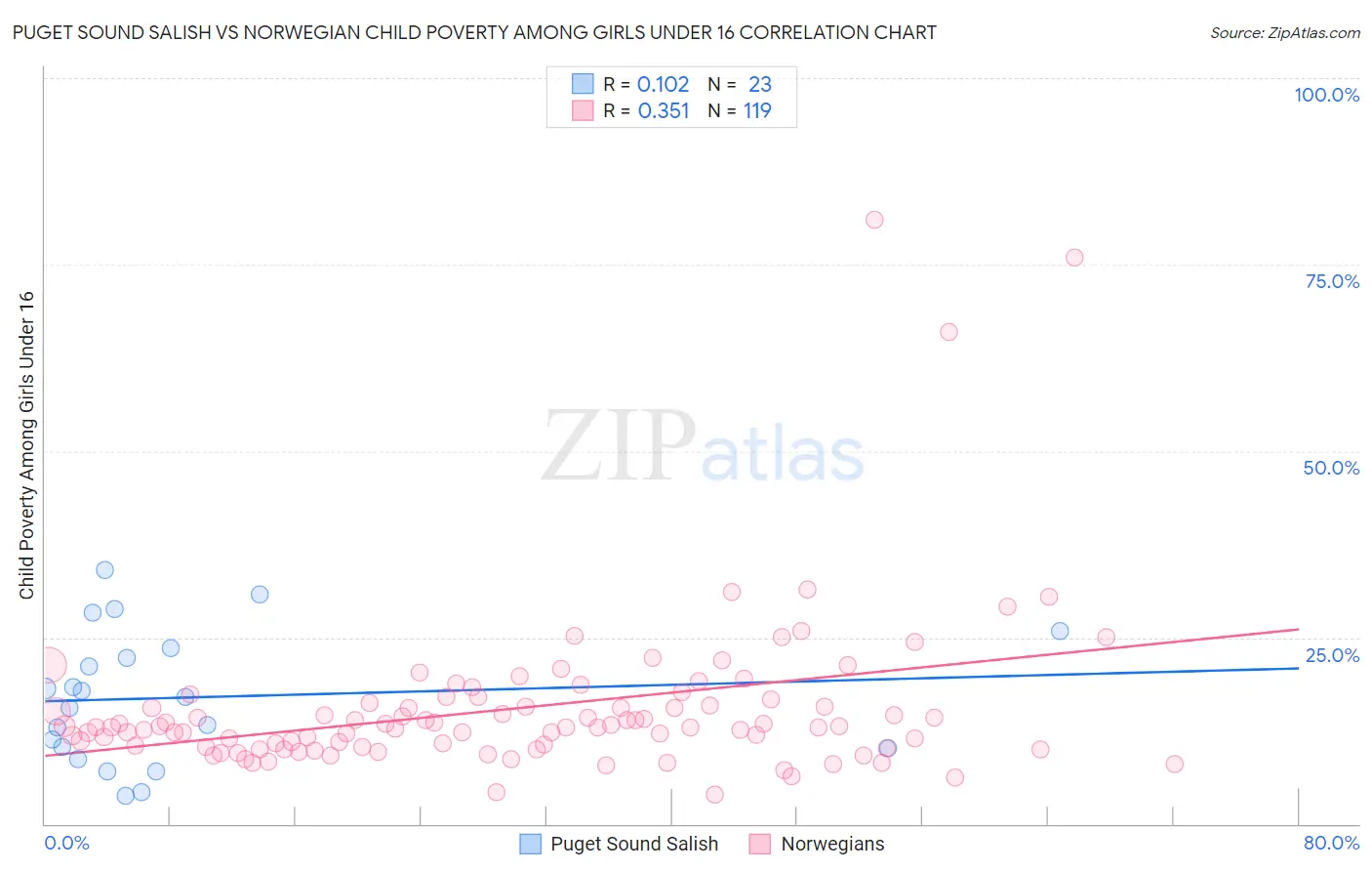 Puget Sound Salish vs Norwegian Child Poverty Among Girls Under 16
