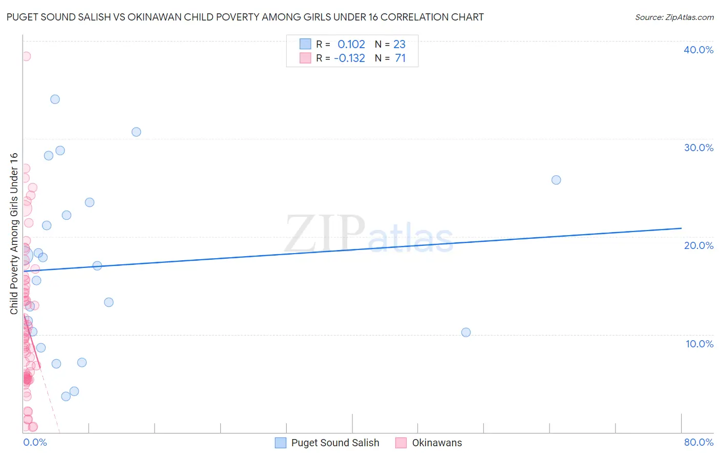 Puget Sound Salish vs Okinawan Child Poverty Among Girls Under 16