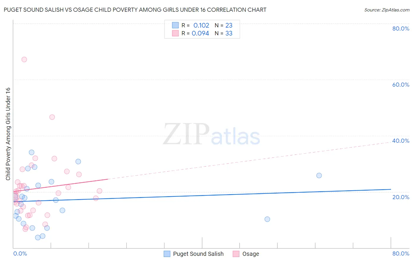 Puget Sound Salish vs Osage Child Poverty Among Girls Under 16