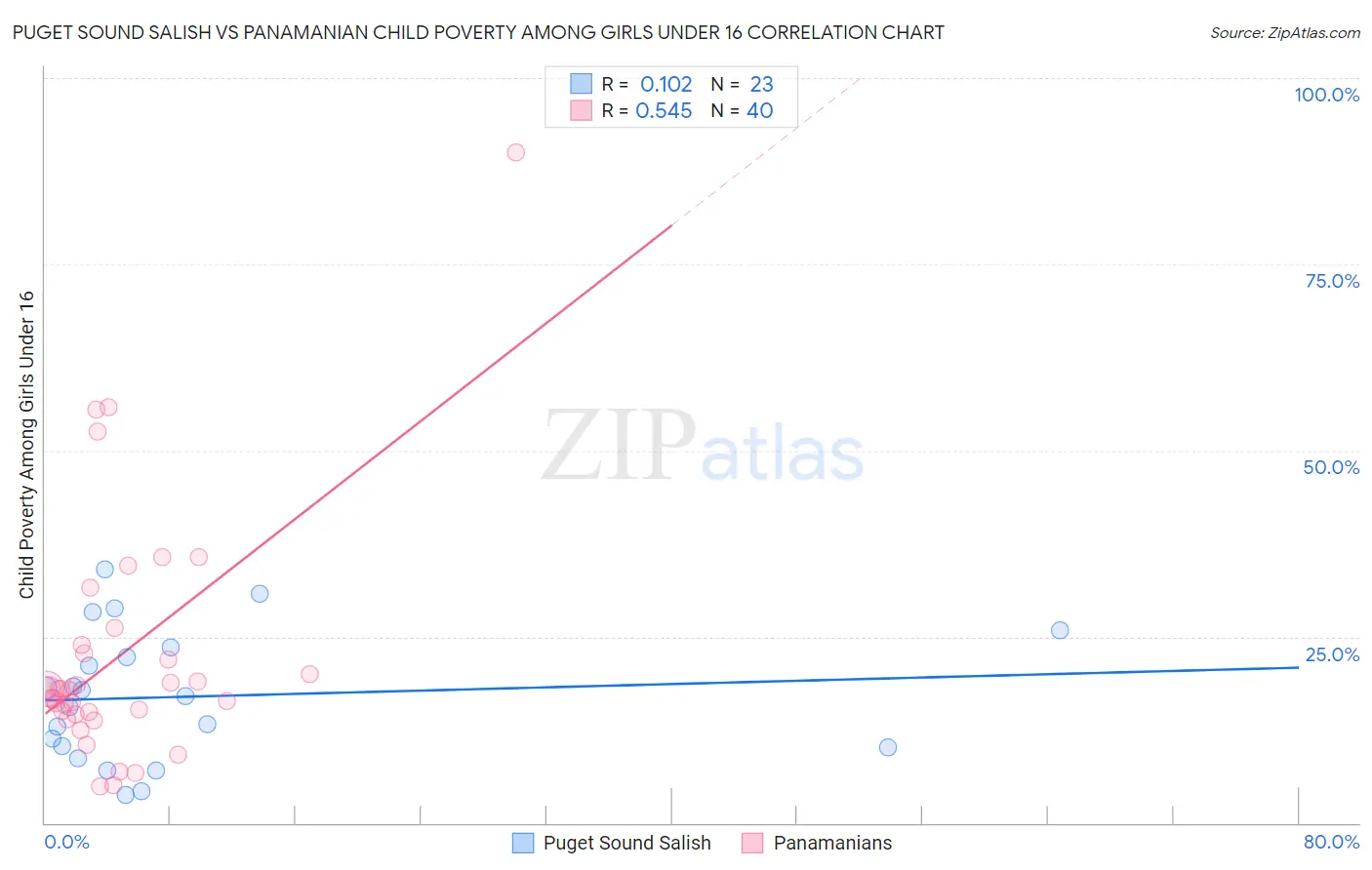 Puget Sound Salish vs Panamanian Child Poverty Among Girls Under 16
