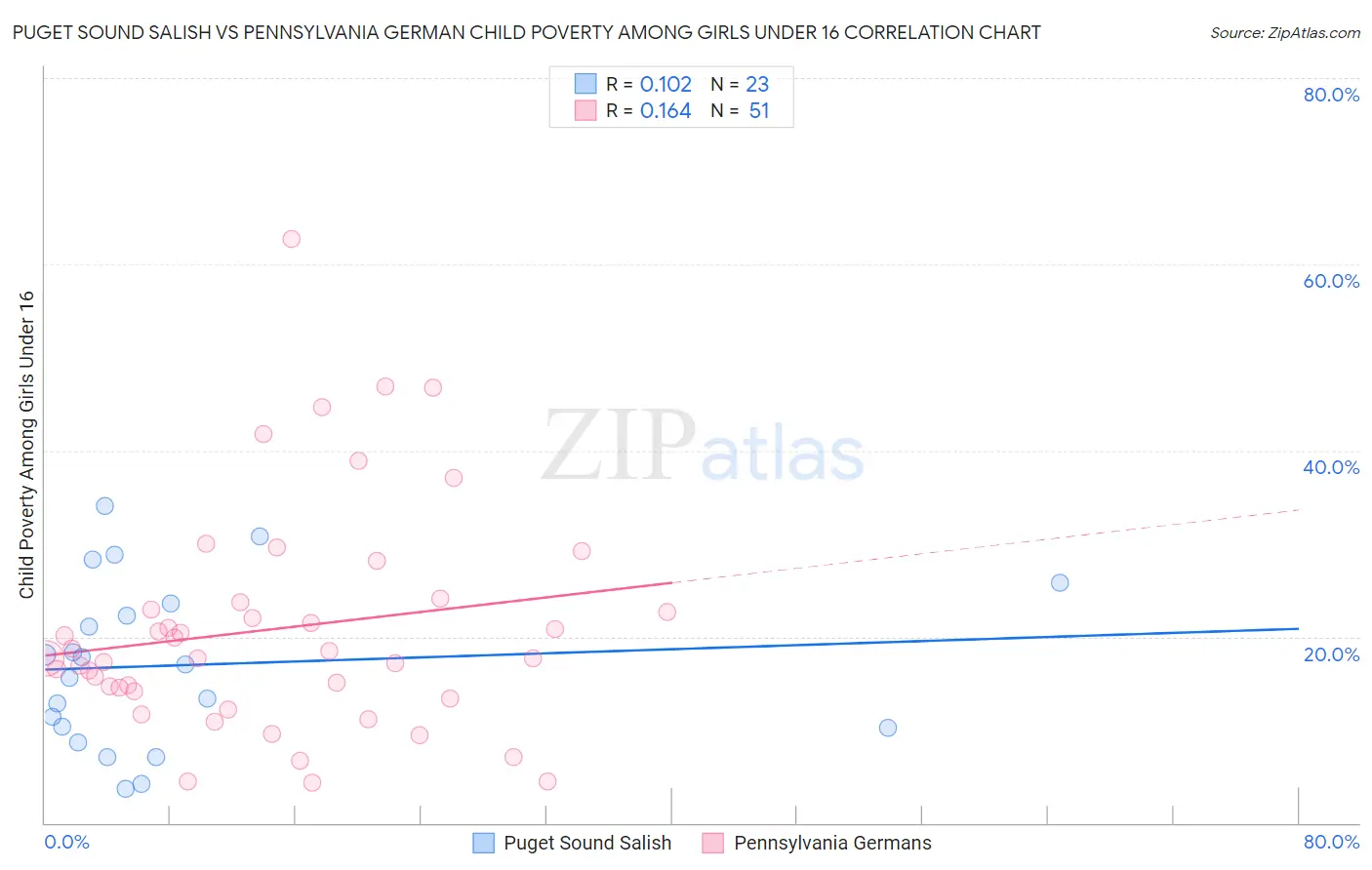 Puget Sound Salish vs Pennsylvania German Child Poverty Among Girls Under 16