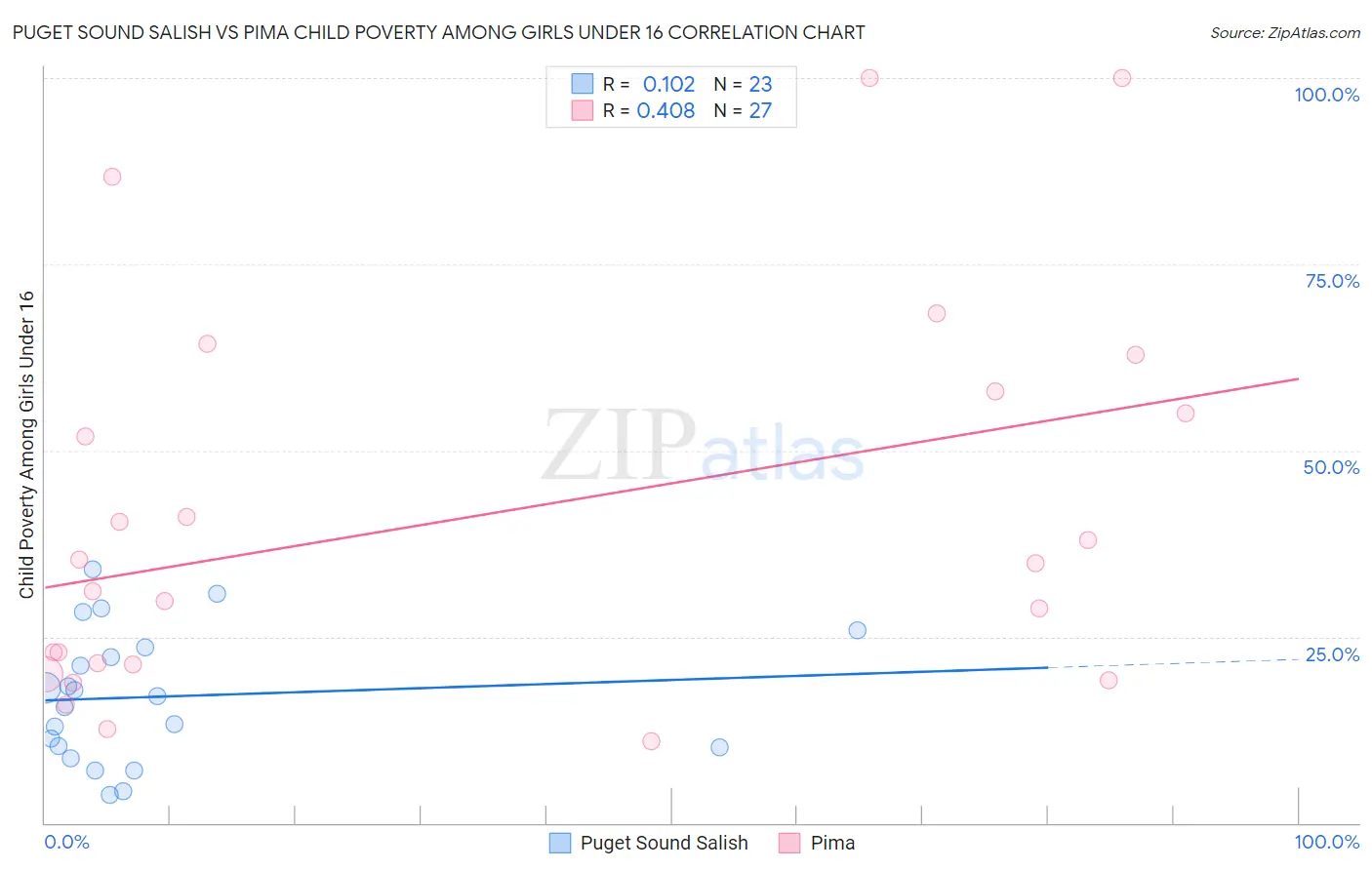 Puget Sound Salish vs Pima Child Poverty Among Girls Under 16
