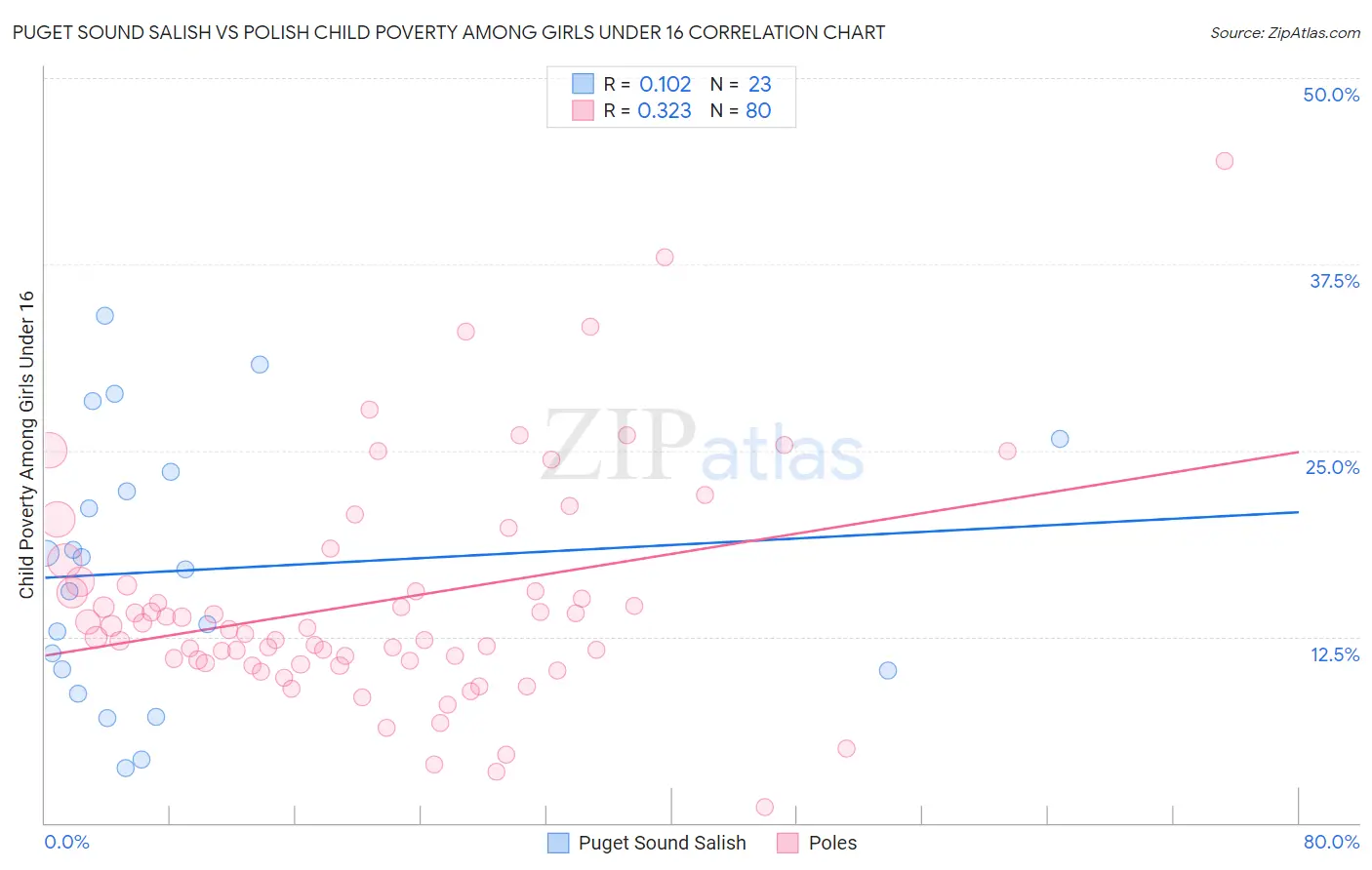 Puget Sound Salish vs Polish Child Poverty Among Girls Under 16