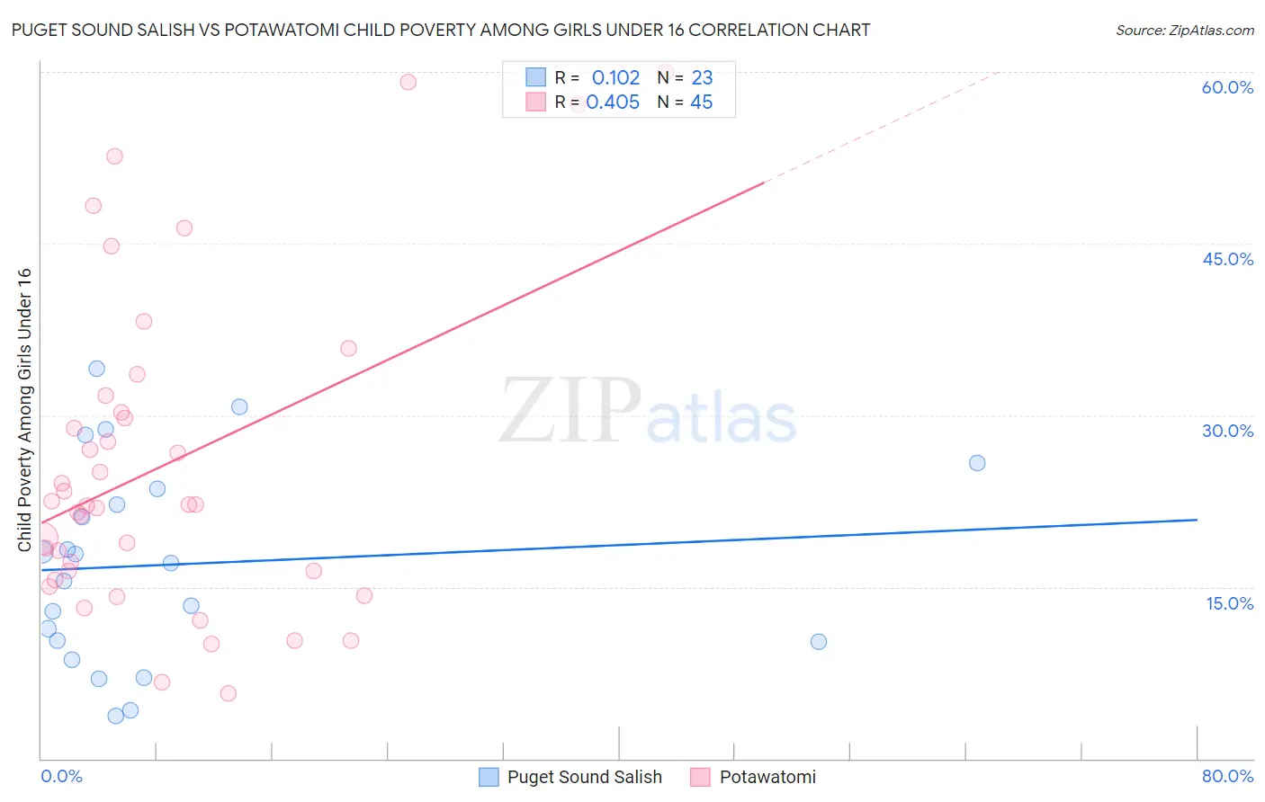 Puget Sound Salish vs Potawatomi Child Poverty Among Girls Under 16
