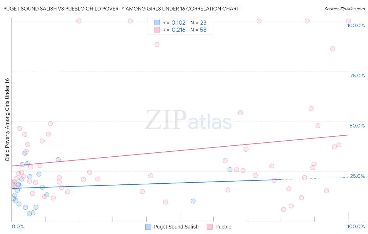 Puget Sound Salish vs Pueblo Child Poverty Among Girls Under 16