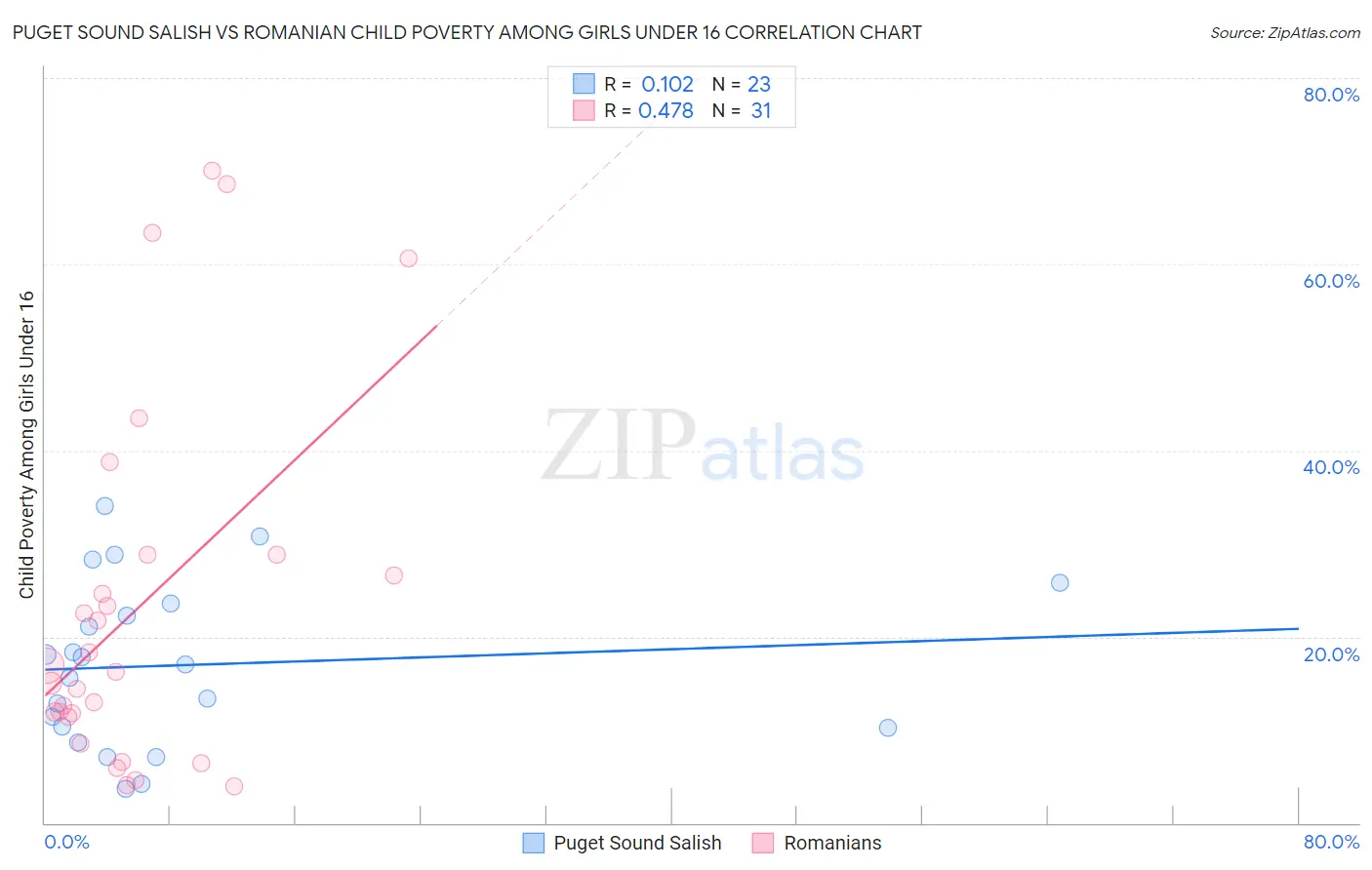 Puget Sound Salish vs Romanian Child Poverty Among Girls Under 16