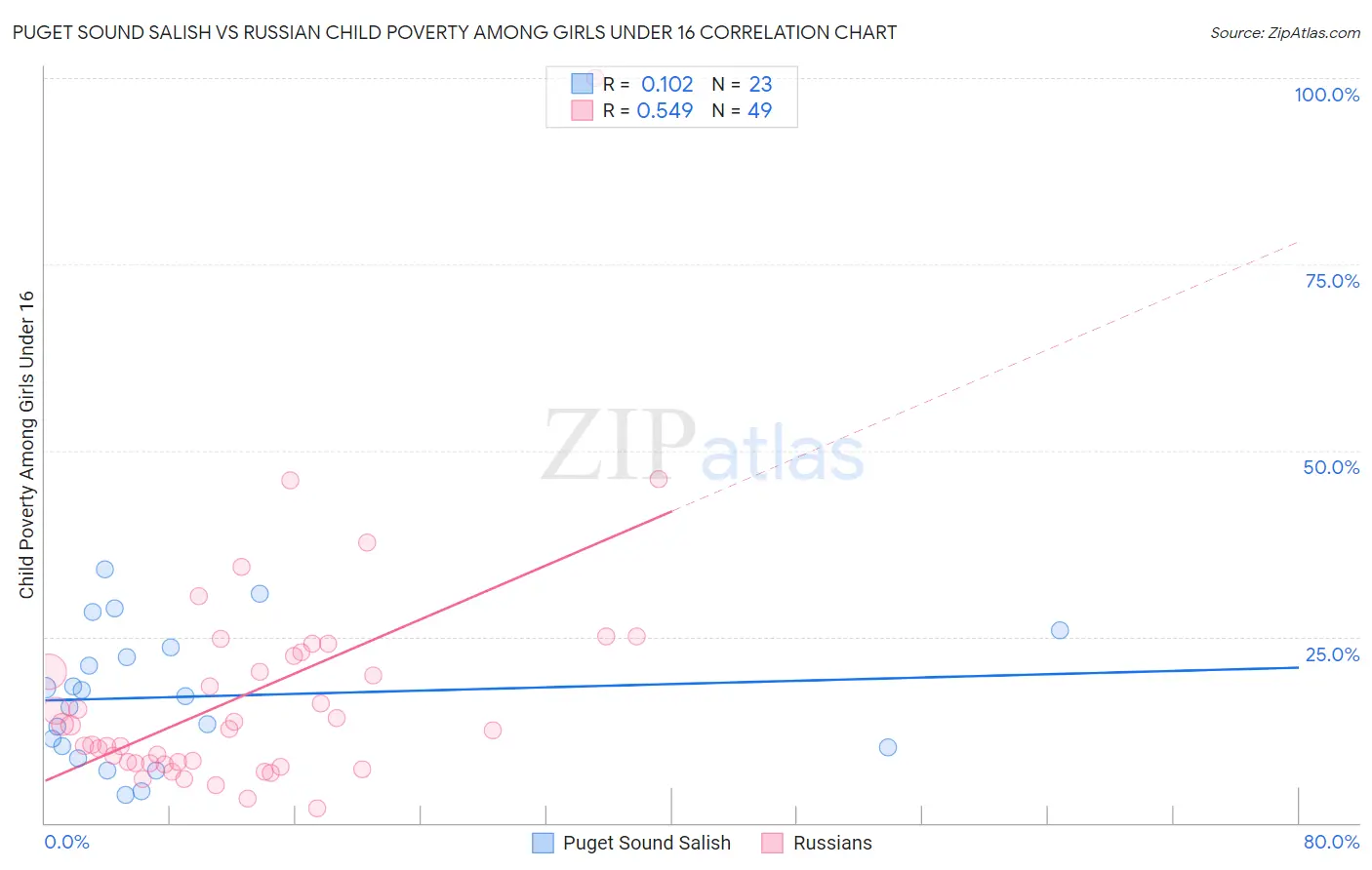Puget Sound Salish vs Russian Child Poverty Among Girls Under 16