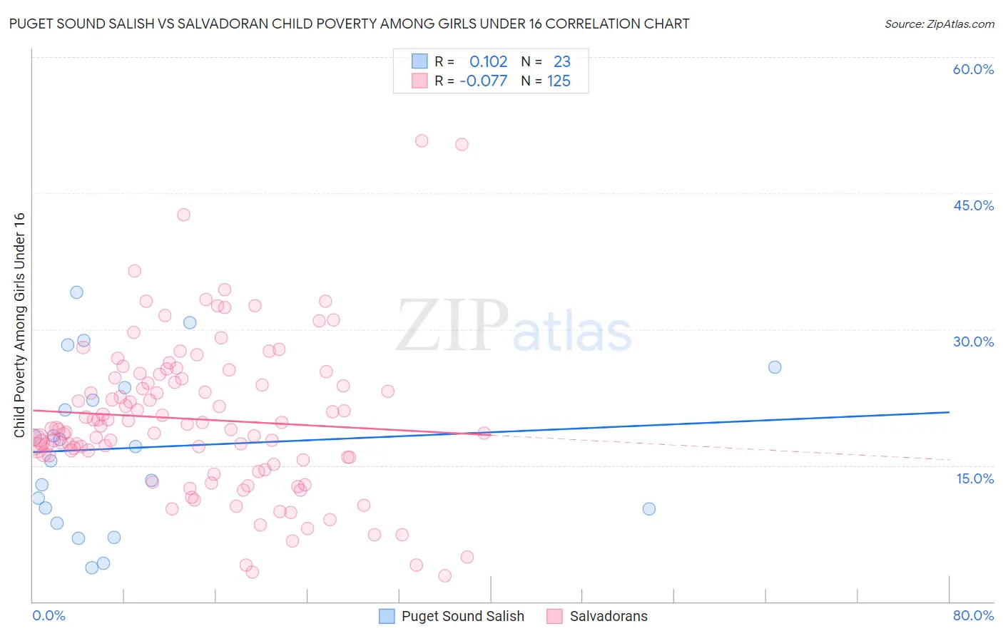 Puget Sound Salish vs Salvadoran Child Poverty Among Girls Under 16