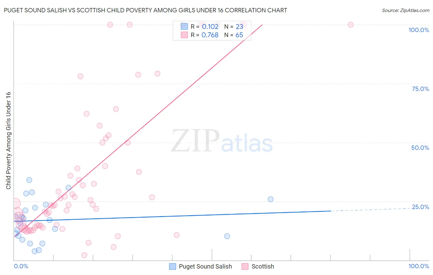 Puget Sound Salish vs Scottish Child Poverty Among Girls Under 16