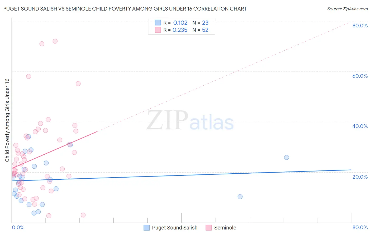 Puget Sound Salish vs Seminole Child Poverty Among Girls Under 16