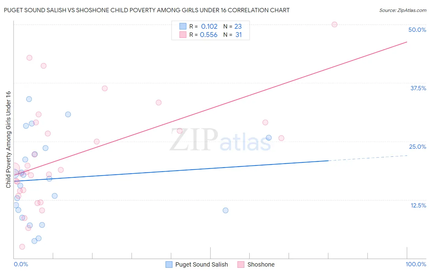 Puget Sound Salish vs Shoshone Child Poverty Among Girls Under 16