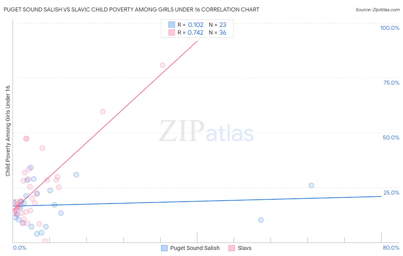 Puget Sound Salish vs Slavic Child Poverty Among Girls Under 16