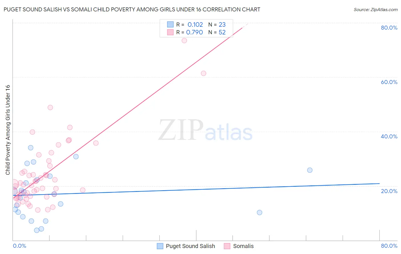 Puget Sound Salish vs Somali Child Poverty Among Girls Under 16