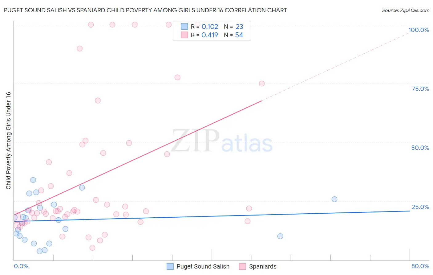 Puget Sound Salish vs Spaniard Child Poverty Among Girls Under 16