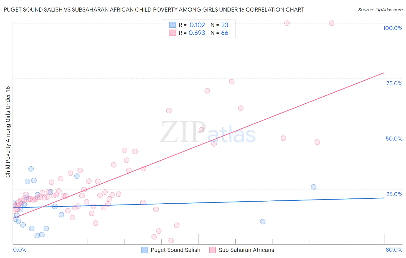 Puget Sound Salish vs Subsaharan African Child Poverty Among Girls Under 16