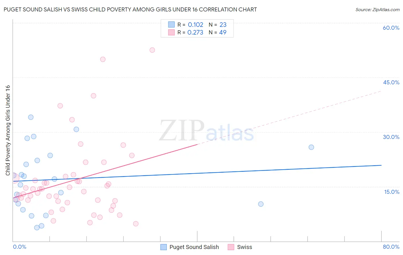 Puget Sound Salish vs Swiss Child Poverty Among Girls Under 16