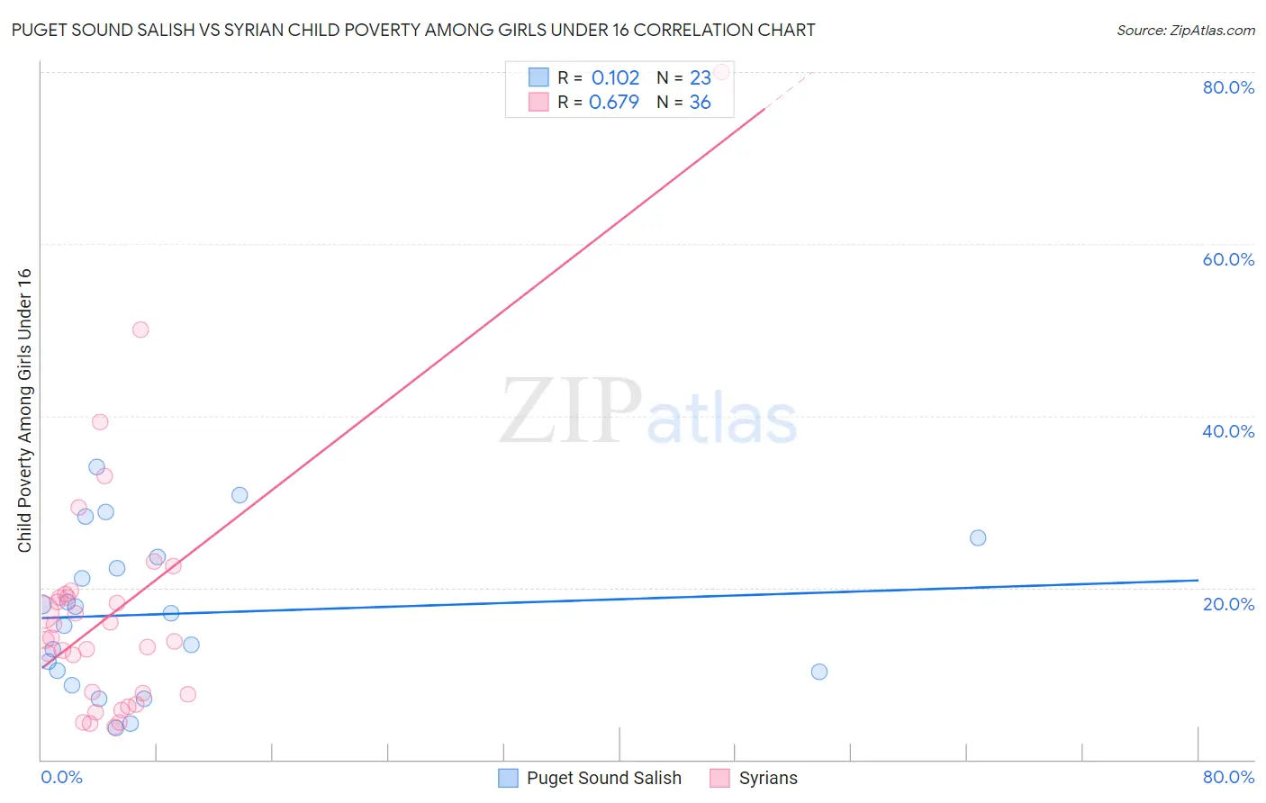 Puget Sound Salish vs Syrian Child Poverty Among Girls Under 16