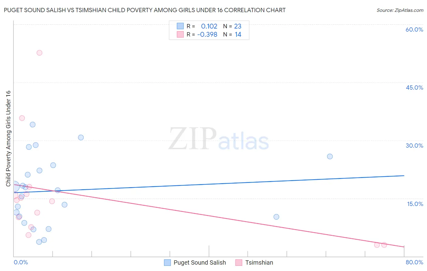 Puget Sound Salish vs Tsimshian Child Poverty Among Girls Under 16