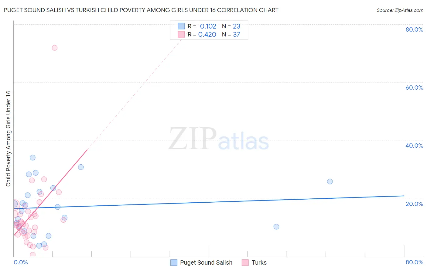 Puget Sound Salish vs Turkish Child Poverty Among Girls Under 16