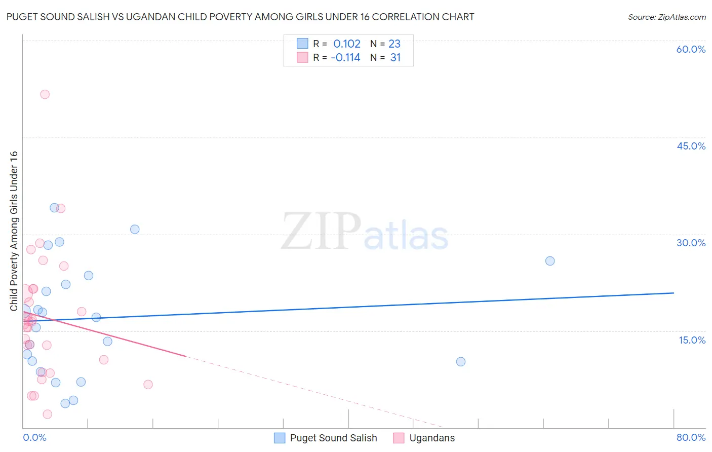 Puget Sound Salish vs Ugandan Child Poverty Among Girls Under 16