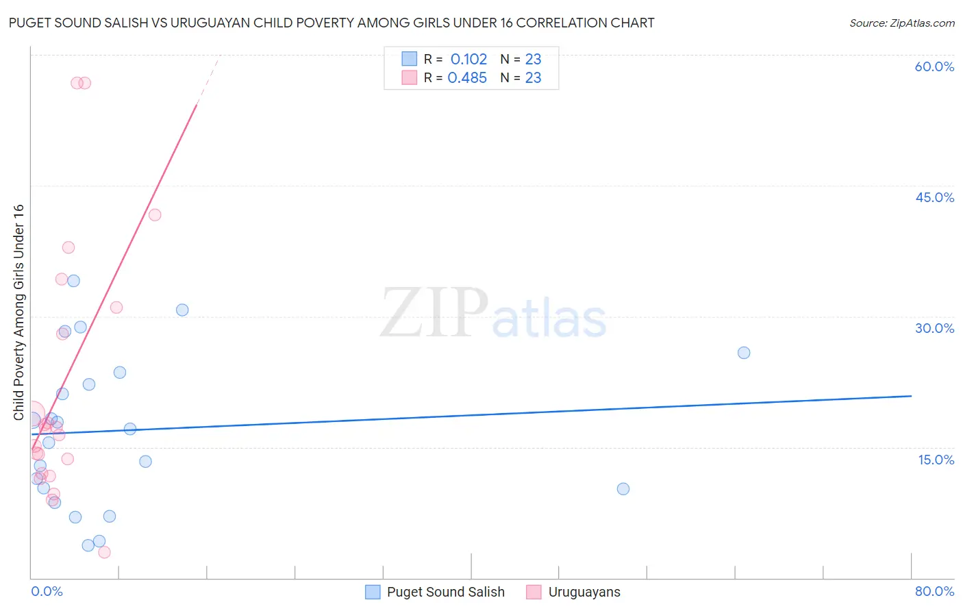 Puget Sound Salish vs Uruguayan Child Poverty Among Girls Under 16