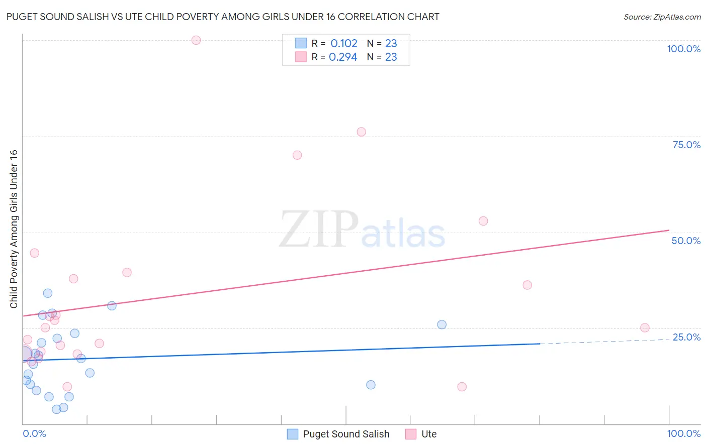 Puget Sound Salish vs Ute Child Poverty Among Girls Under 16