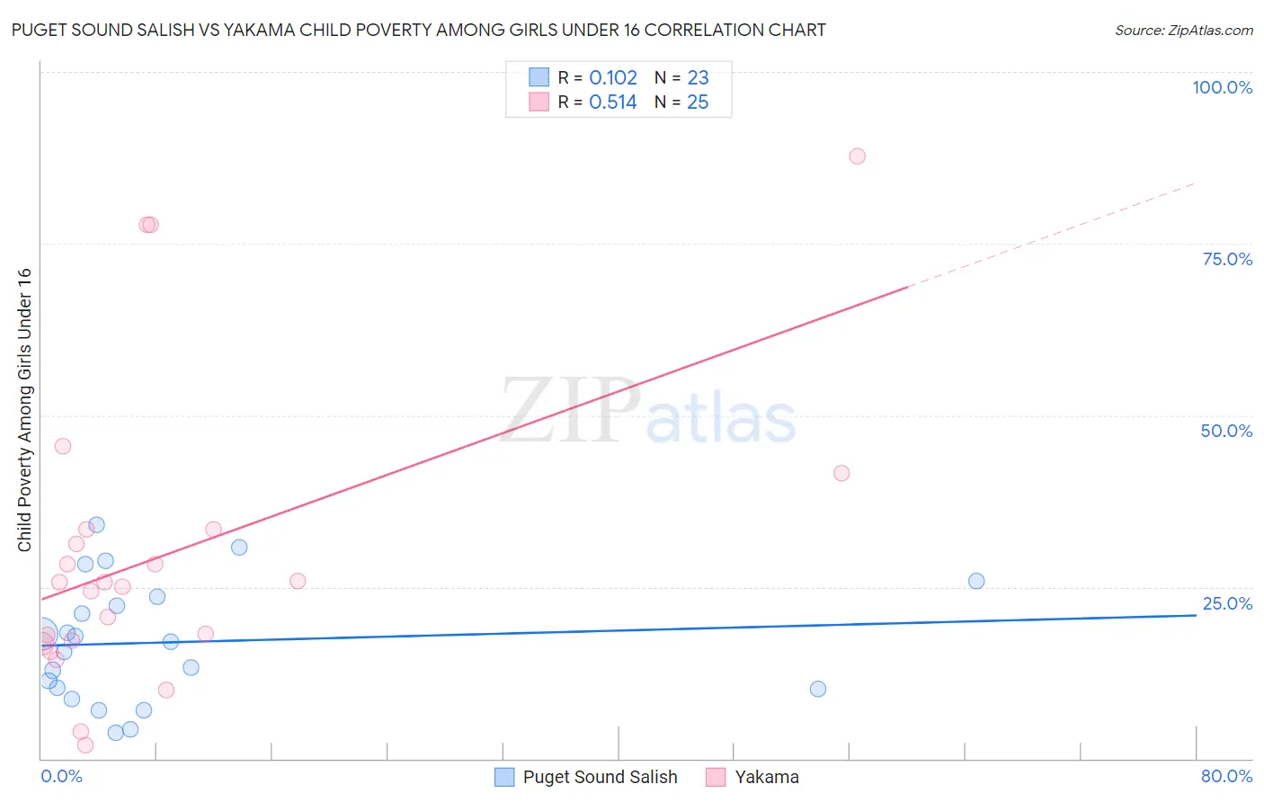 Puget Sound Salish vs Yakama Child Poverty Among Girls Under 16