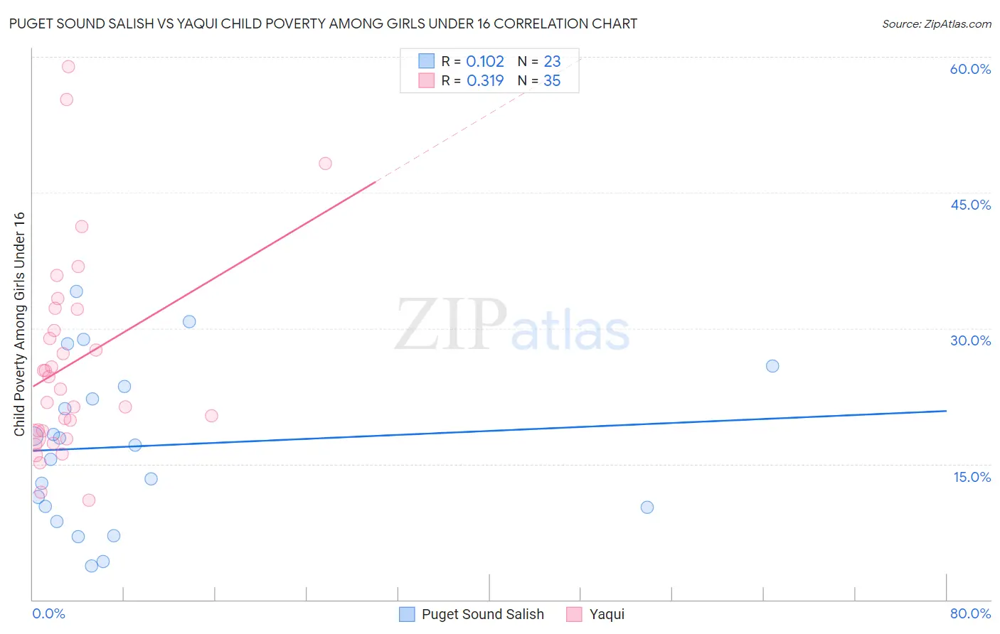 Puget Sound Salish vs Yaqui Child Poverty Among Girls Under 16