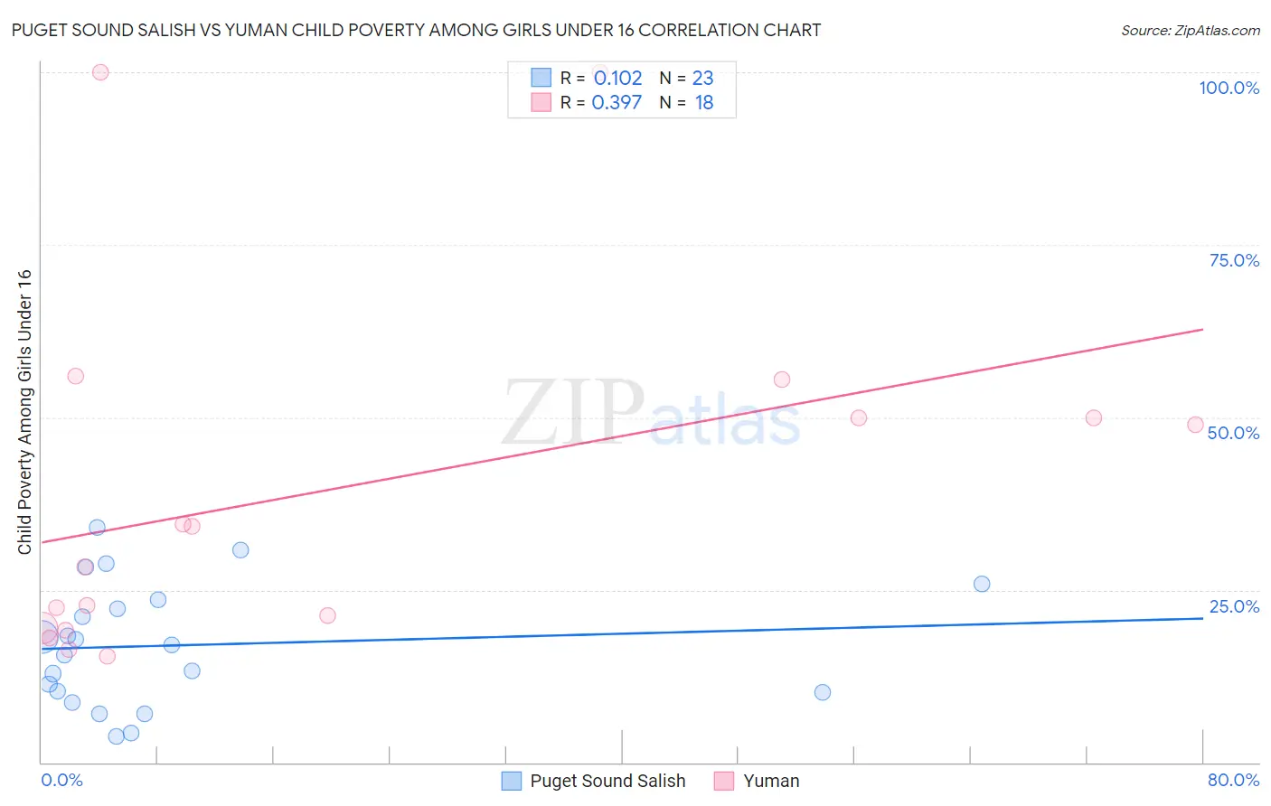 Puget Sound Salish vs Yuman Child Poverty Among Girls Under 16