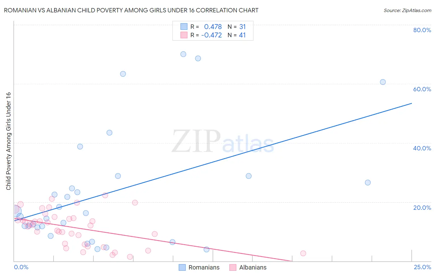 Romanian vs Albanian Child Poverty Among Girls Under 16