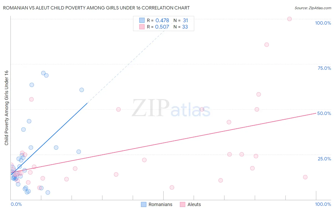 Romanian vs Aleut Child Poverty Among Girls Under 16
