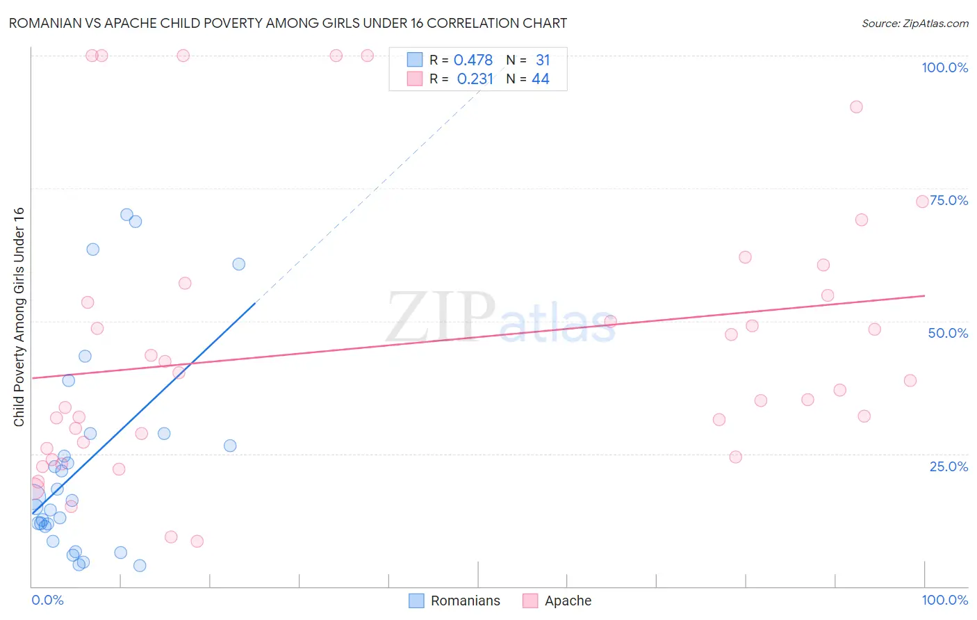 Romanian vs Apache Child Poverty Among Girls Under 16