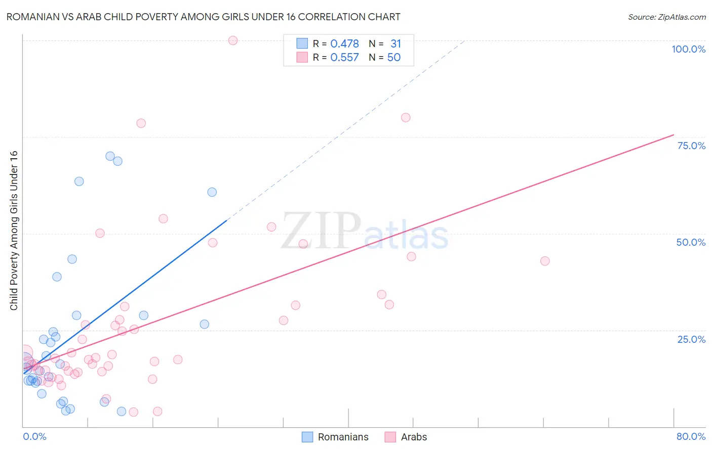 Romanian vs Arab Child Poverty Among Girls Under 16