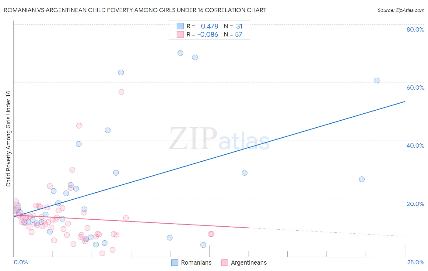Romanian vs Argentinean Child Poverty Among Girls Under 16