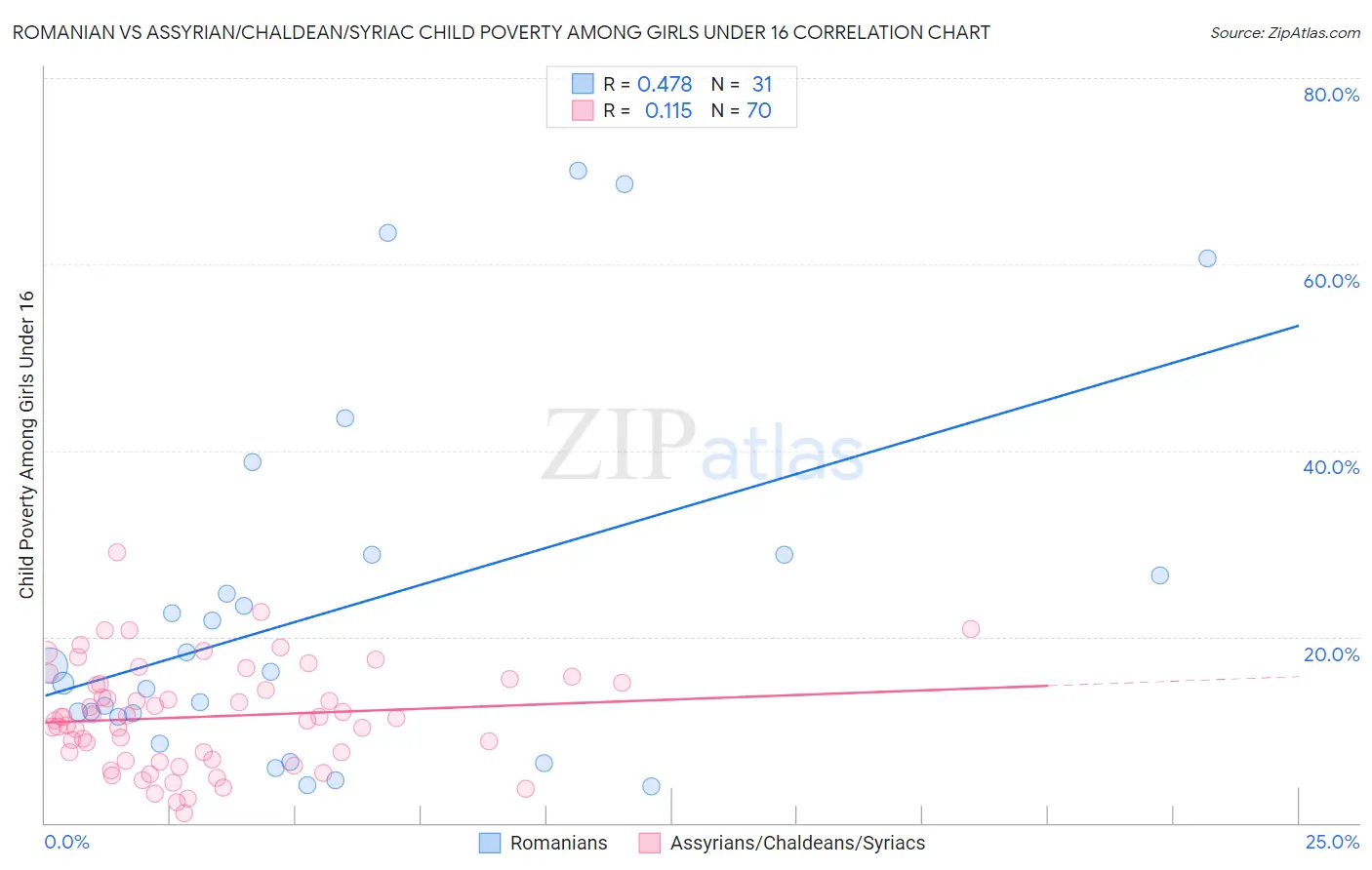Romanian vs Assyrian/Chaldean/Syriac Child Poverty Among Girls Under 16