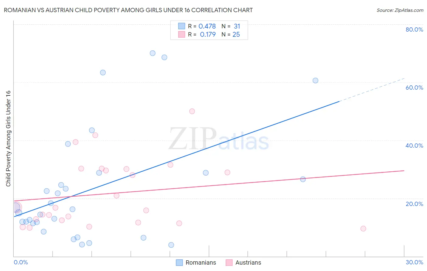 Romanian vs Austrian Child Poverty Among Girls Under 16