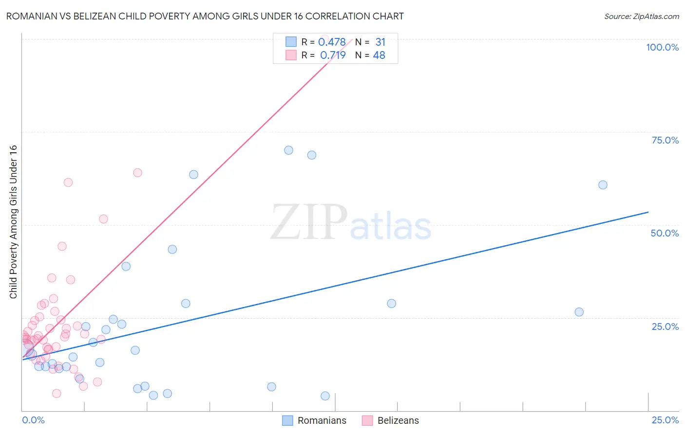 Romanian vs Belizean Child Poverty Among Girls Under 16
