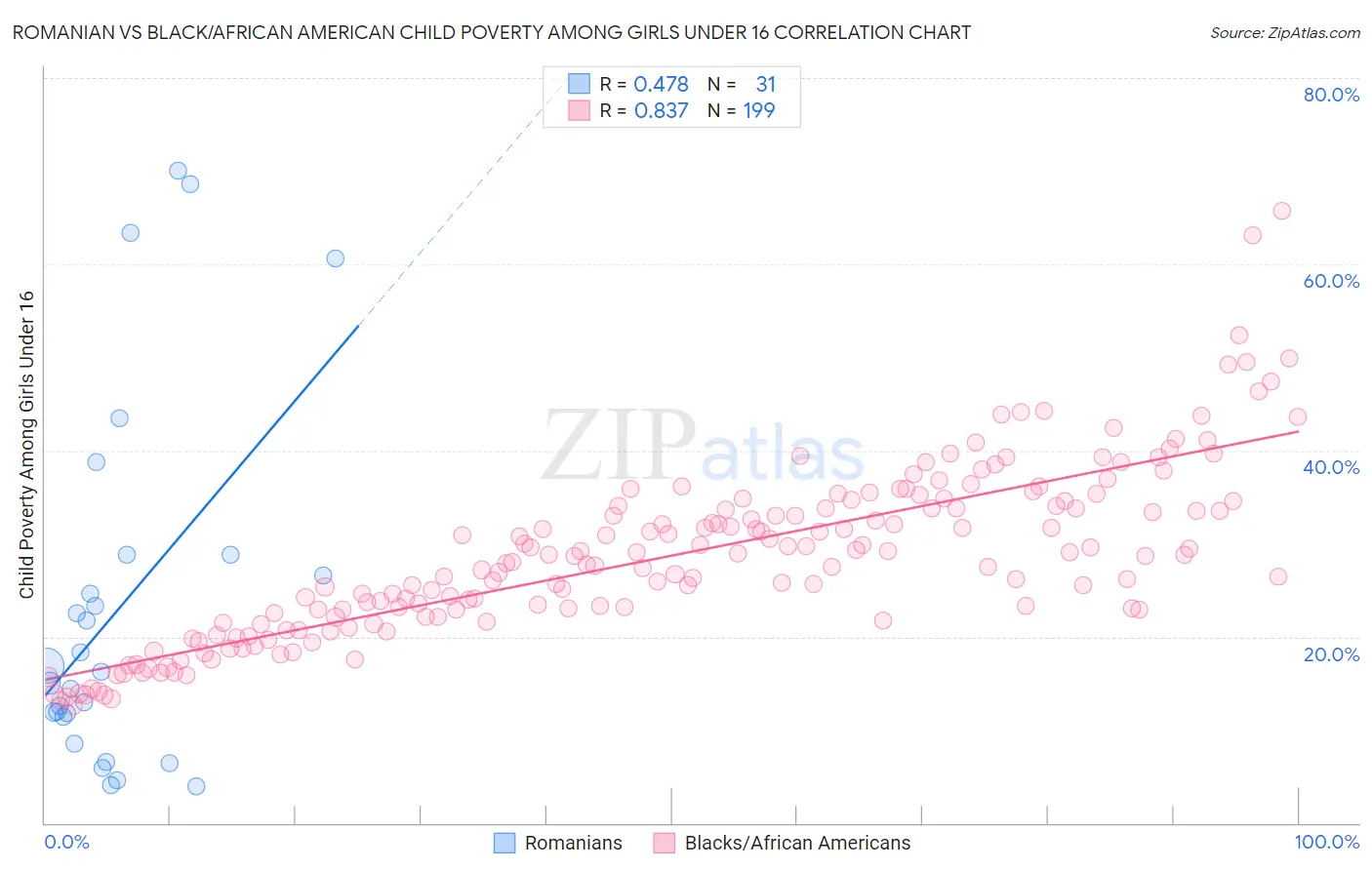 Romanian vs Black/African American Child Poverty Among Girls Under 16