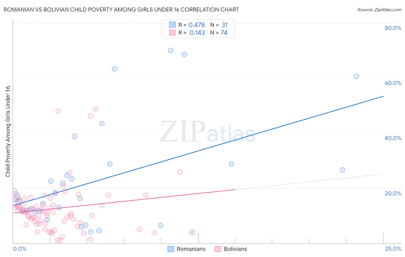 Romanian vs Bolivian Child Poverty Among Girls Under 16