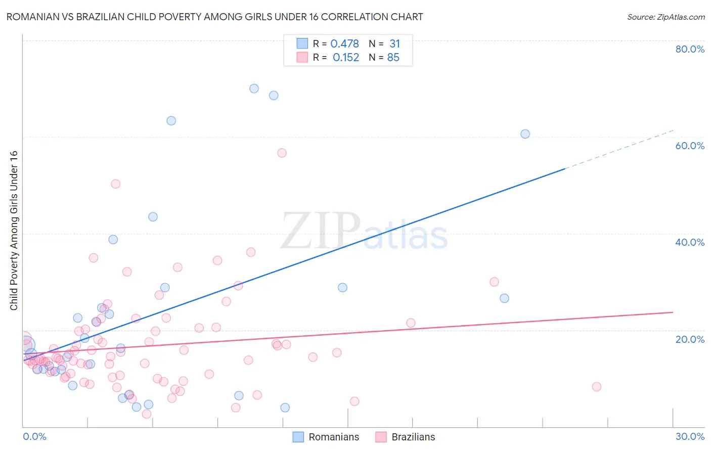 Romanian vs Brazilian Child Poverty Among Girls Under 16