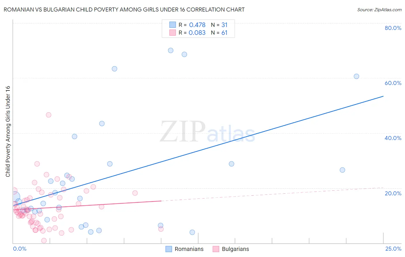 Romanian vs Bulgarian Child Poverty Among Girls Under 16