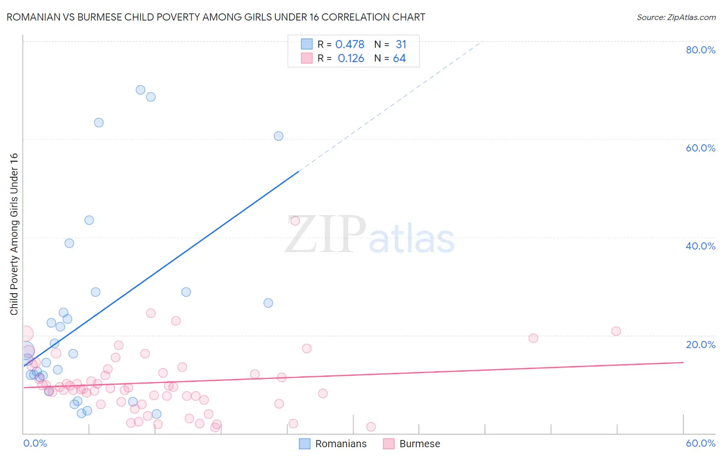 Romanian vs Burmese Child Poverty Among Girls Under 16