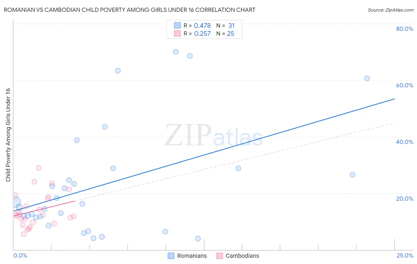 Romanian vs Cambodian Child Poverty Among Girls Under 16