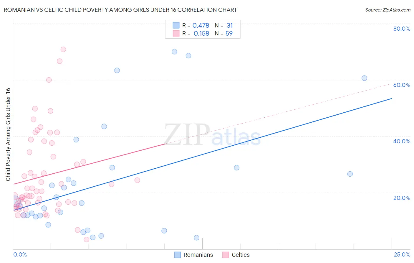 Romanian vs Celtic Child Poverty Among Girls Under 16